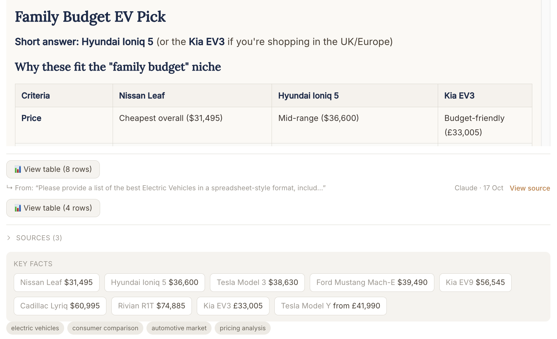 A Diary entry with Key facts chips showing electric car prices, and topic tags below them